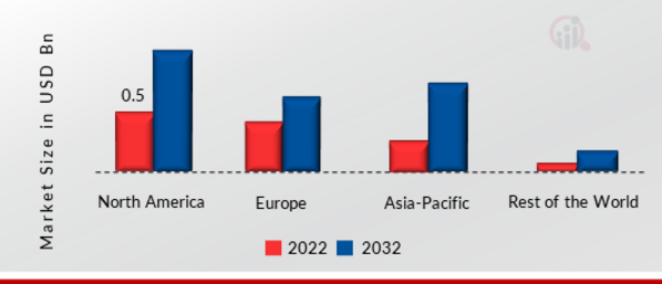 PORTABLE SPECTROMETER MARKET SHARE BY REGION 2022