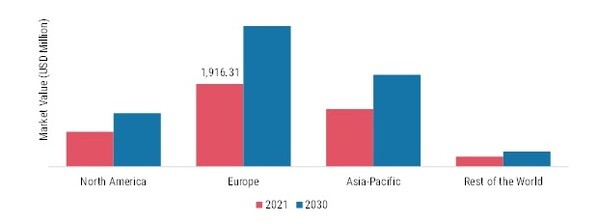 POTATO STARCH MARKET SHARE BY REGION 2021 & 2030 (USD Million)