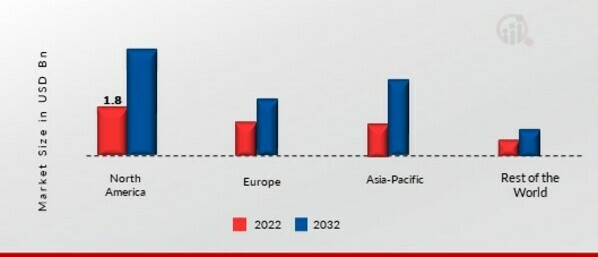 PREBIOTICS MARKET SHARE BY REGION 2022 (USD Billion)