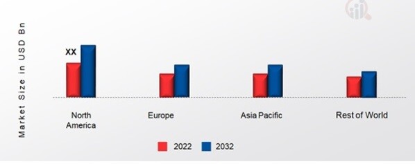 PRECISION PARTS FOR EQUIPMENT MARKET SHARE BY REGION 2022