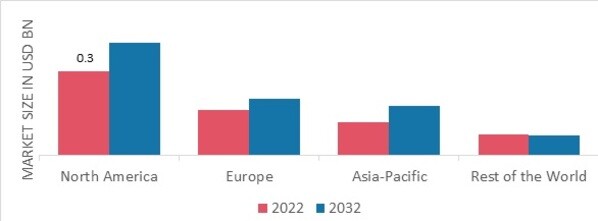 PREGNANCY PILLOW MARKET SHARE BY REGION 2022