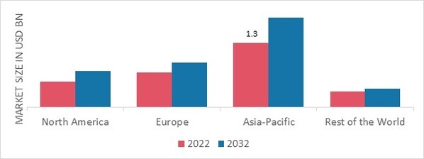 PRESSURE TRANSMITTERS MARKET SHARE BY REGION 2022 (%)