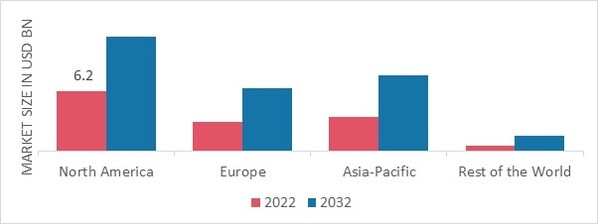 PRE WORKOUT SUPPLEMENTS MARKET SHARE BY REGION 2022