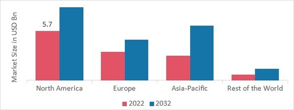 PRIMER MARKET SHARE BY REGION 2022