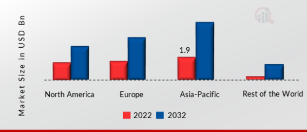 PRINTED ELECTRONICS MARKET SHARE BY REGION 2022