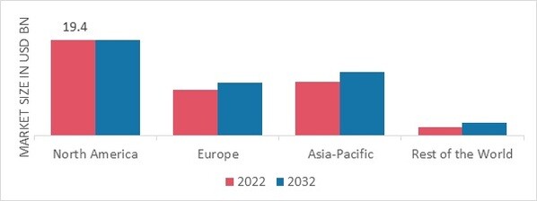 PRINTED SIGNAGE MARKET SHARE BY REGION 2022 (USD Billion)