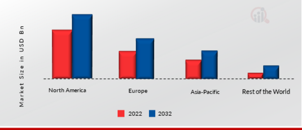 PROBE CARD MARKET SHARE BY REGION 2022 