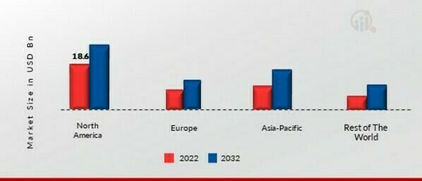 PROBIOTICS MARKET SHARE BY REGION 2022 (%)