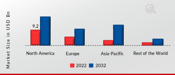 PROCESS SPECTROSCOPY MARKET SHARE BY REGION 2022