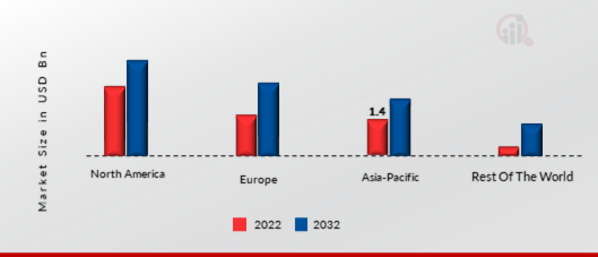 PROCUREMENT AS A SERVICE MARKET SHARE BY REGION 2022