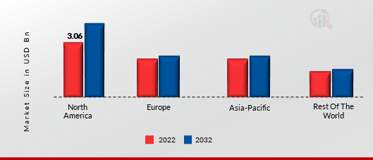 PROCUREMENT TO PAY SOFTWARE MARKET SHARE BY REGION 2022