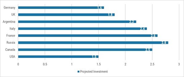 PROJECTED PUBLIC AND PRIVATE INFRASTRUCTURE INVESTMENT AS A PERCENTAGE OF GROSS DOMESTIC PRODUCT (GDP)