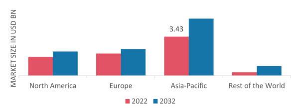 PROPANE MARKET SHARE BY REGION 2022