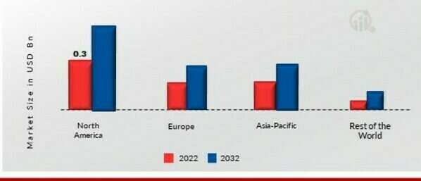 PROPOLIS MARKET SHARE BY REGION 2022 (USD Billion)