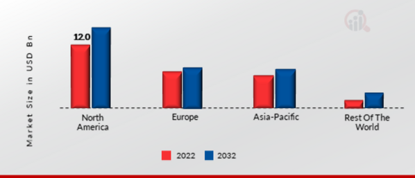 PROPTECH MARKET SHARE BY REGION 2022