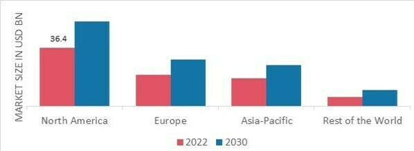 PROSTATE CANCER DIAGNOSIS AND THERAPY MARKET SHARE BY REGION 2022