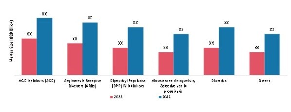 PROTEINURIA TREATMENT MARKET, BY DRUG CLASS, 2022 & 2032