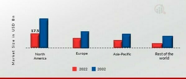 PROTEIN INGREDIENTS MARKET SHARE BY REGION 2022 (%)