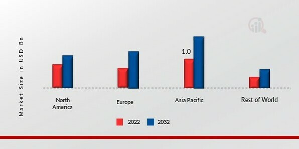 PTFE MEMBRANE MARKET SHARE BY REGION