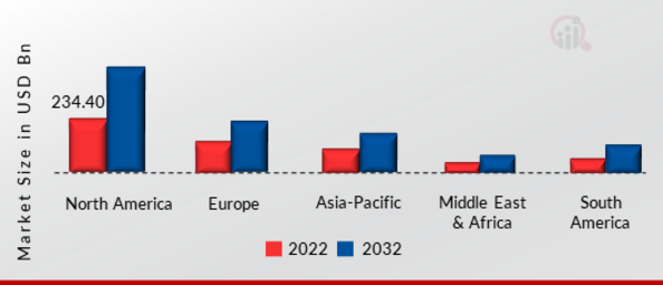 PUBLIC CLOUD MARKET SIZE BY REGION