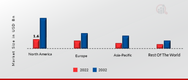 PUBLIC KEY INFRASTRUCTURE (PKI) MARKET SHARE BY REGION 2022