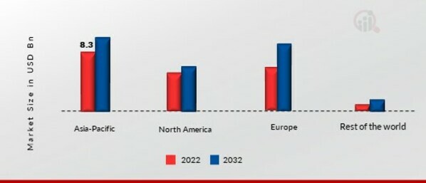 PULSES INGREDIENTS MARKET SHARE BY REGION 2022