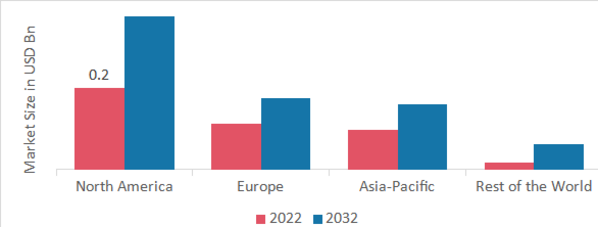 Pupillometer Market SHARE BY REGION 2022