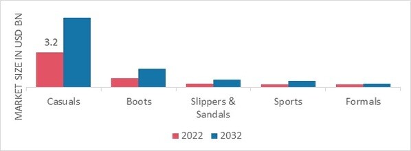 PU Sole Footwear Polyurethane Market, by Application, 2022 & 2032