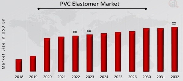 PVC Elastomer Market Overview