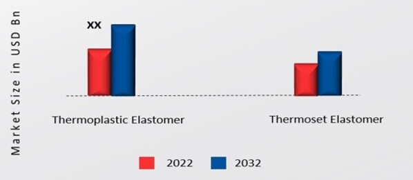 PVC Elastomer Market, by Type, 2022 & 2032