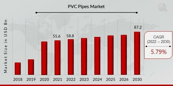 PVC Pipes Market Overview