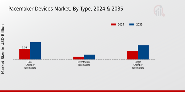 Pacemaker Devices Market Type Insights