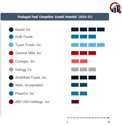 Packaged Food Companies