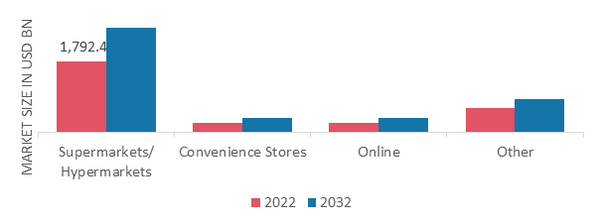 Packaged Food Market, by Distribution Channel, 2022 & 2032