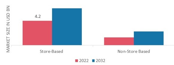 Packaged Salami, Sausage & Bacon Market, by Distribution channel, 2022 & 2032