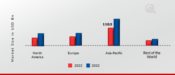 Packaged Substation Market Share By Region 2022