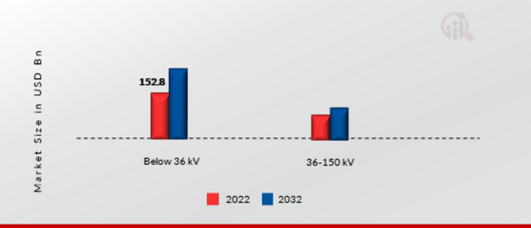 Packaged Substation Market, by Type