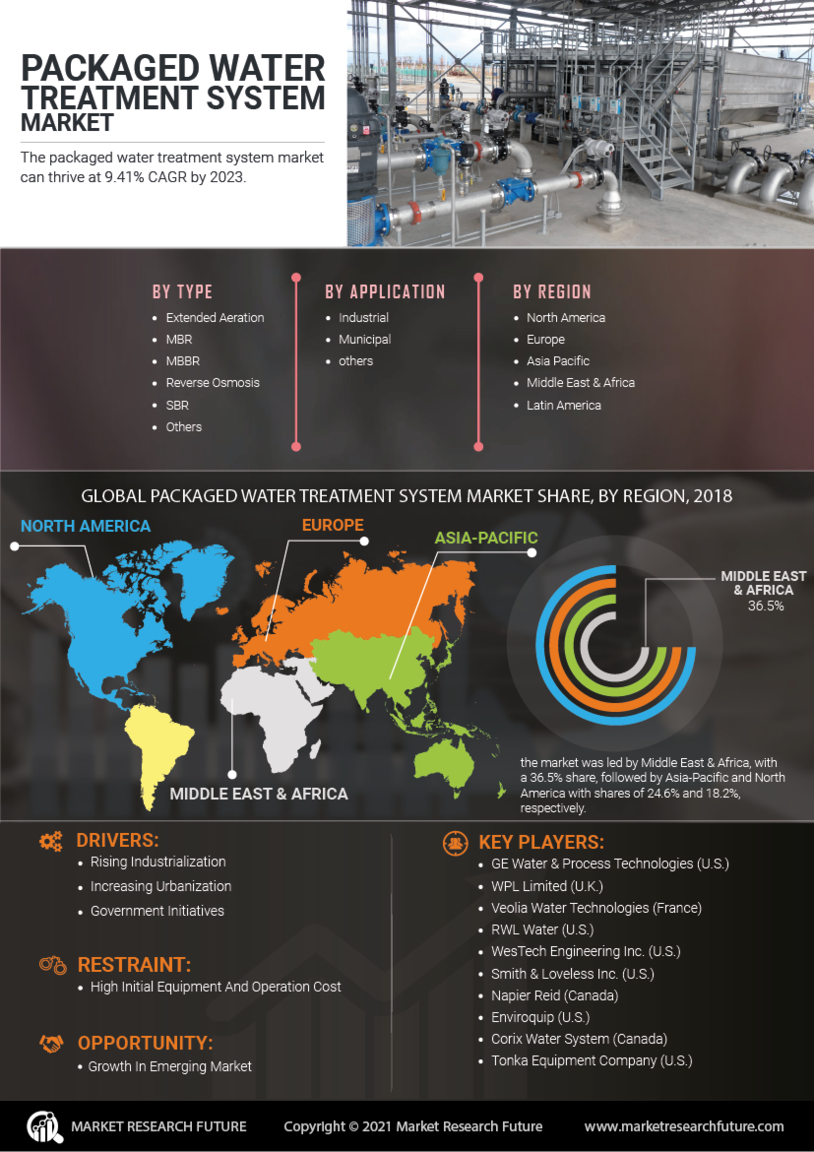 Packaged Water Treatment System Market