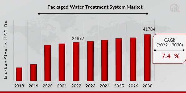Packaged Water Treatment System Market Overview