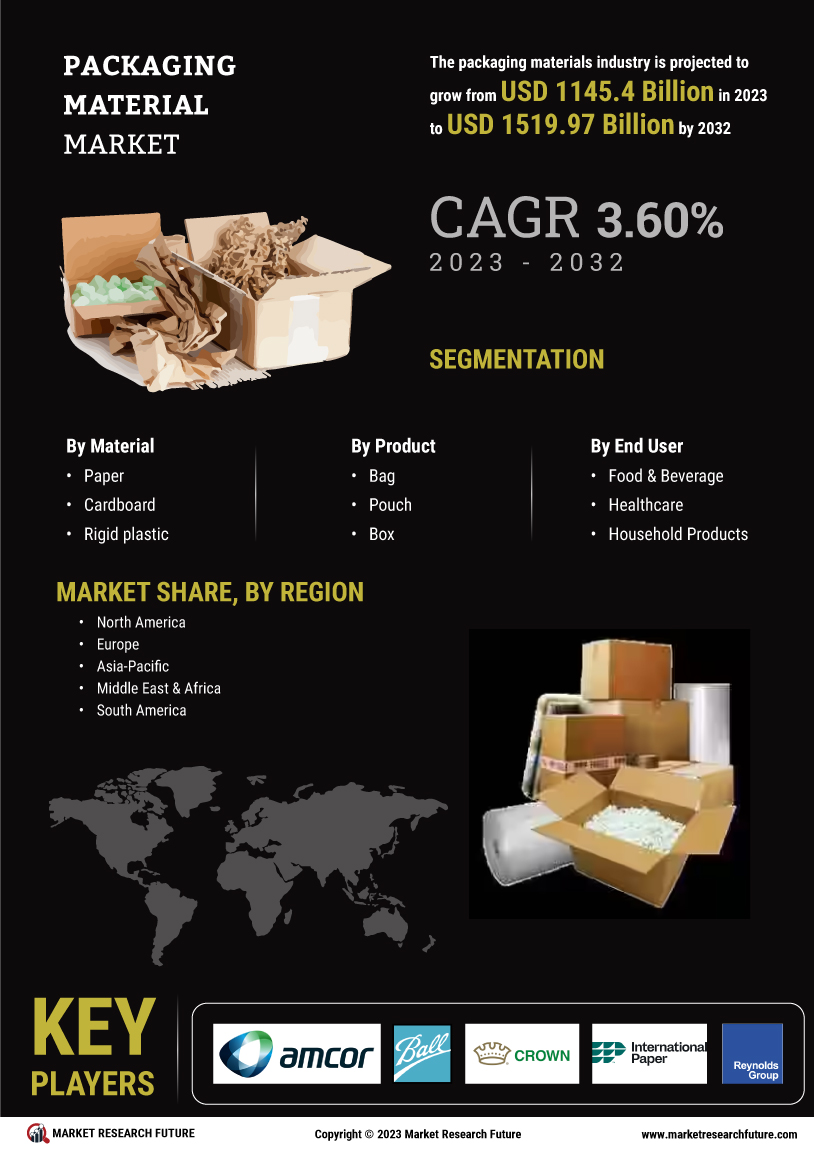 Packaging Material Market