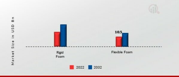 Packaging Foams Market, by Structure