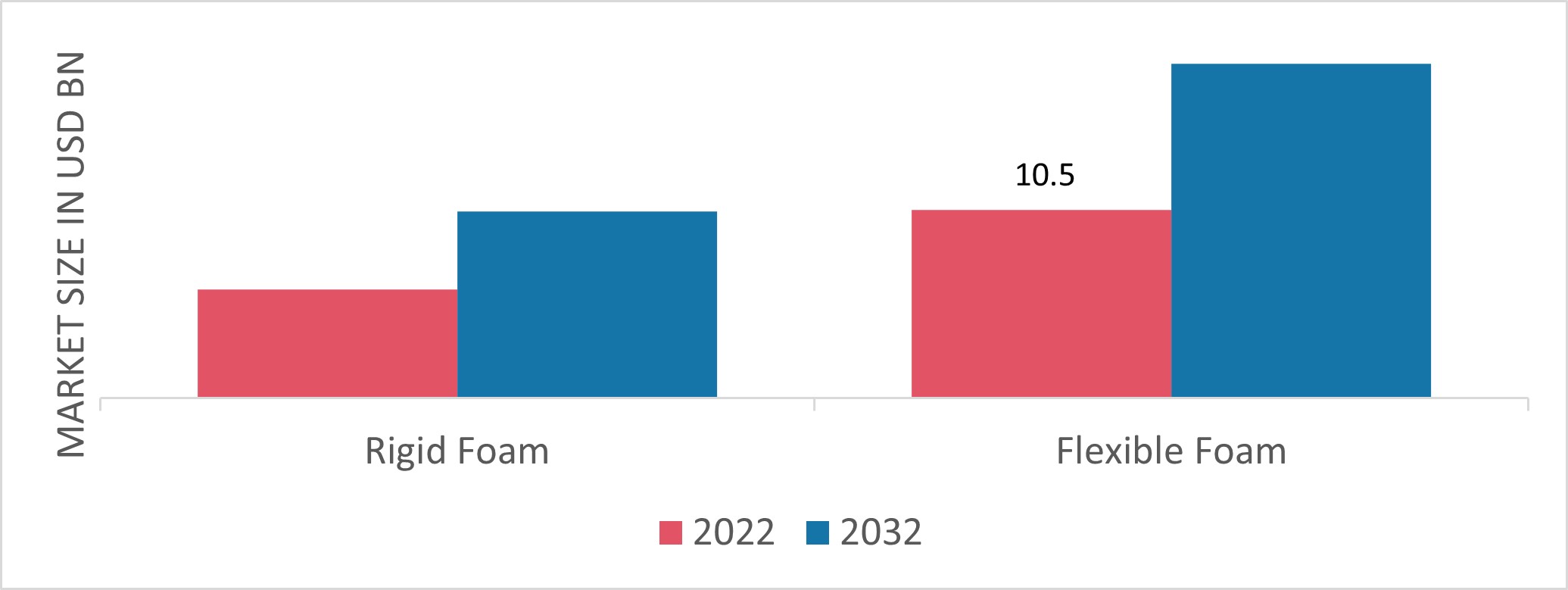 Packaging Foams Market Size, Share, Growth Report, 2032