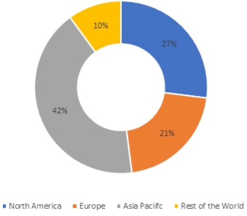 Packaging Machinery Market Share by Region, 2021