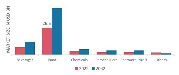 Packaging Machinery Market, by End-Use, 2022 & 2032 