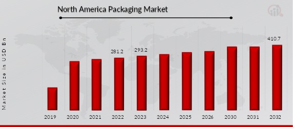 Packaging Market Overview