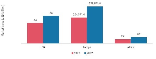 Packaging Market Size By Region 2022 & 2032