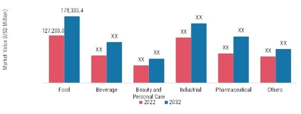 Packaging Market, by End-use, 2022 & 2032