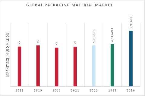 Packaging Material Market Overview