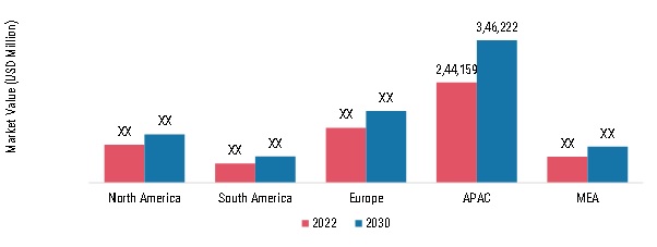 Packaging Material Market Size By Region 2022 & 2030