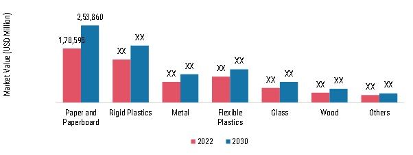 Packaging Material Market, by Material, 2022 & 2030 